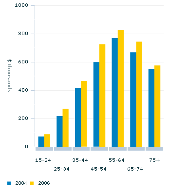 Graph Image for Mean household net worth(a)(b) by age(c)